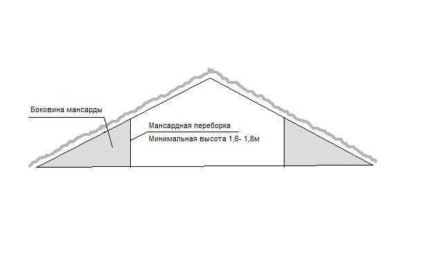 Мансардная крыша (136 фото): устройство стропильной системы кровли частных домов с мансардой, разновидности крыш