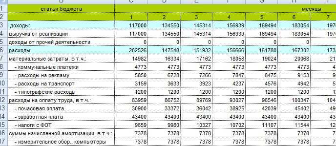 Ежемесячные платежи прибыль. Финансовая таблица бизнес плана. План доходов и расходов торговой организации пример. Бизнес план таблица доходов и расходов. Расчетные таблицы бизнес плана.