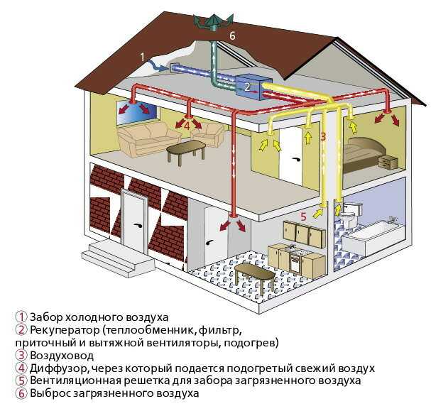 Вентиляция в частном доме – устройство и особенности естественной и принудительной систем вентиляции