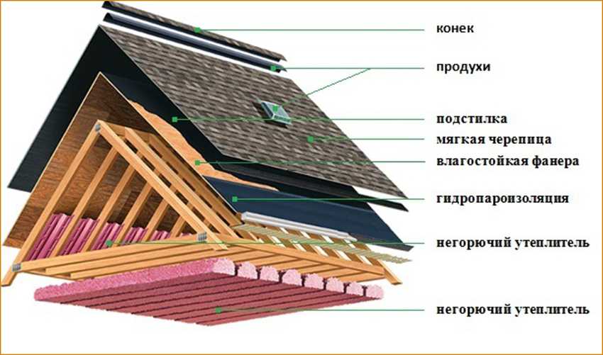 Как сделать мансардную крышу своими руками на деревянном доме картинки