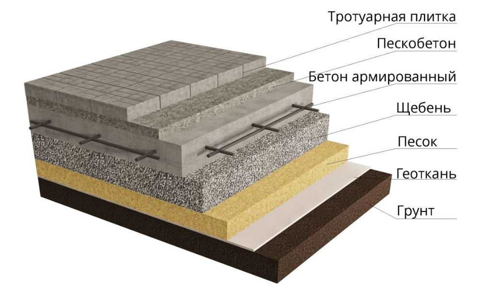 Состав бетона для тротуарной плитки: практика