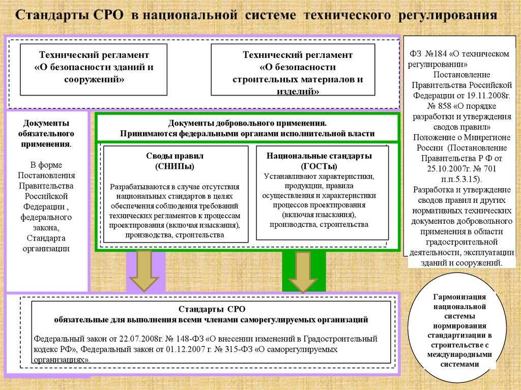 Виды сро (саморегулируемая организация): перечень, требования :: businessman.ru