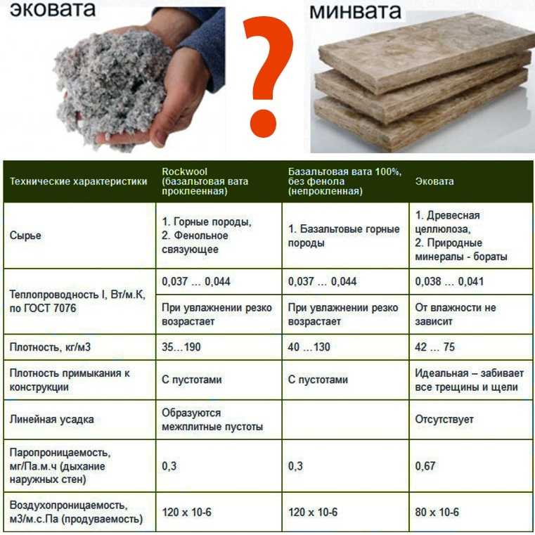 Разница минеральной ваты и базальтовой ваты