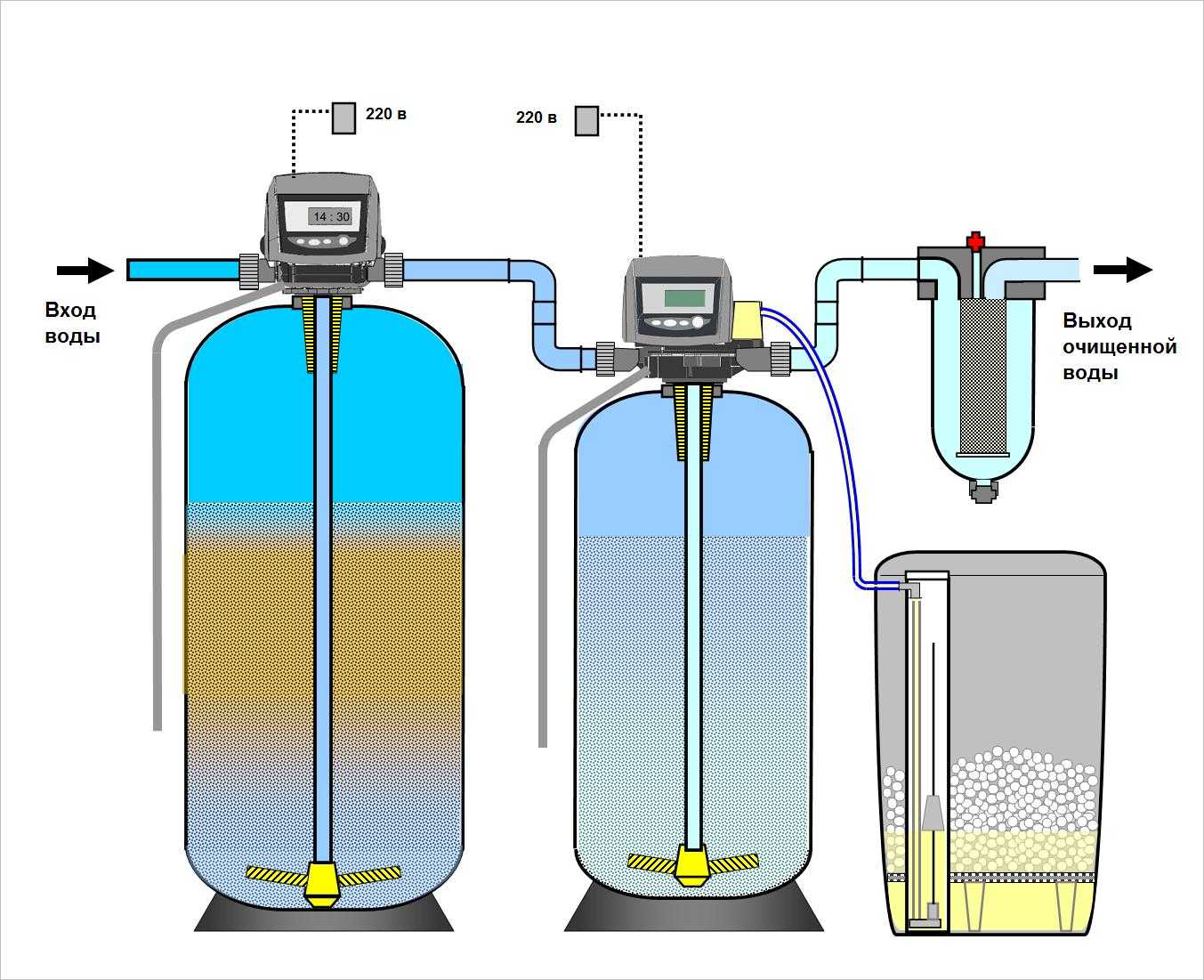Очистка воды из скважины от железа: её необходимость, способы и оборудование