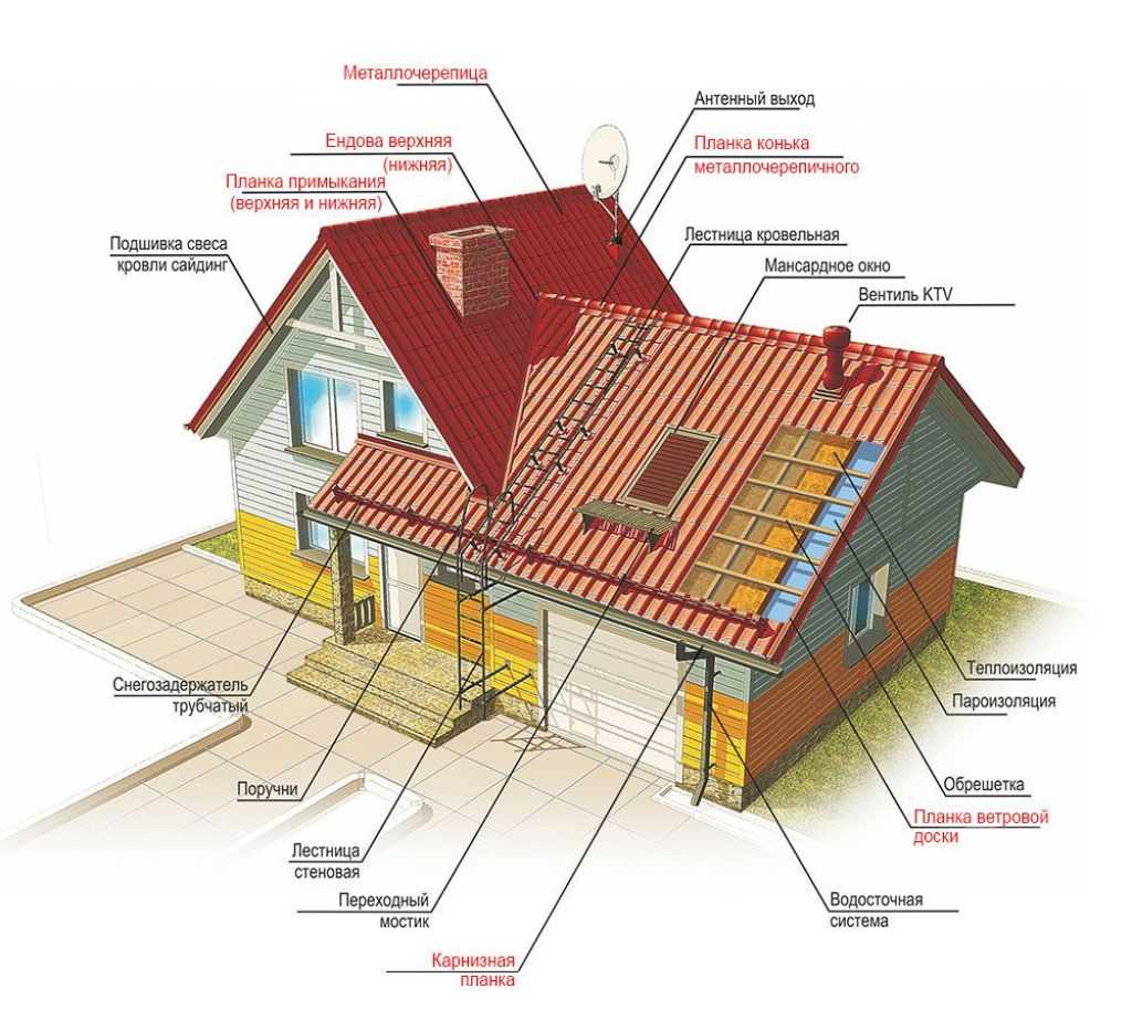 Устройство крыши деревянного дома и ее особенности