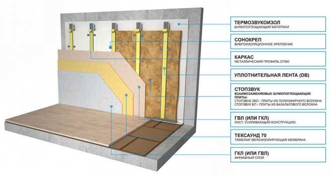 Шумоизоляция стен в квартире современные материалы - характеристики и технология монтажа