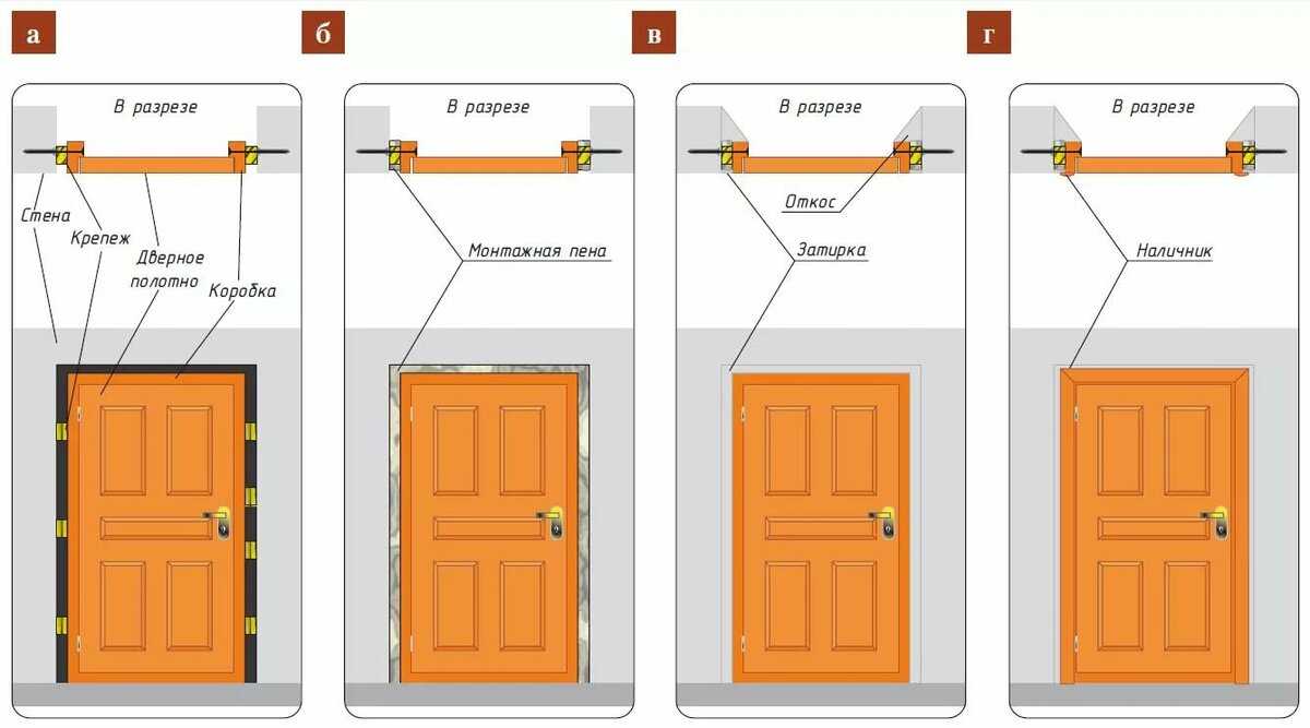 Монтаж межкомнатных дверей: пошаговая инструкция для новичка