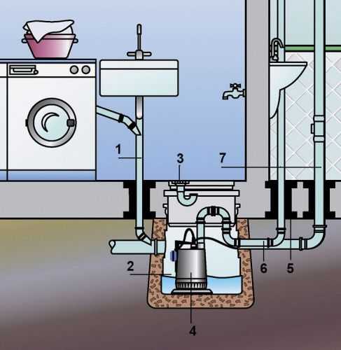 Канализационный насос: помпа для канализации в частном доме, погружной, глубинный, поверхностный насос для перекачки канализации, бытовые канализационный насосы для домашней канализации, виды, выбор