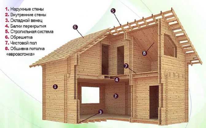 Обзор новых технологий строительства деревянных домов