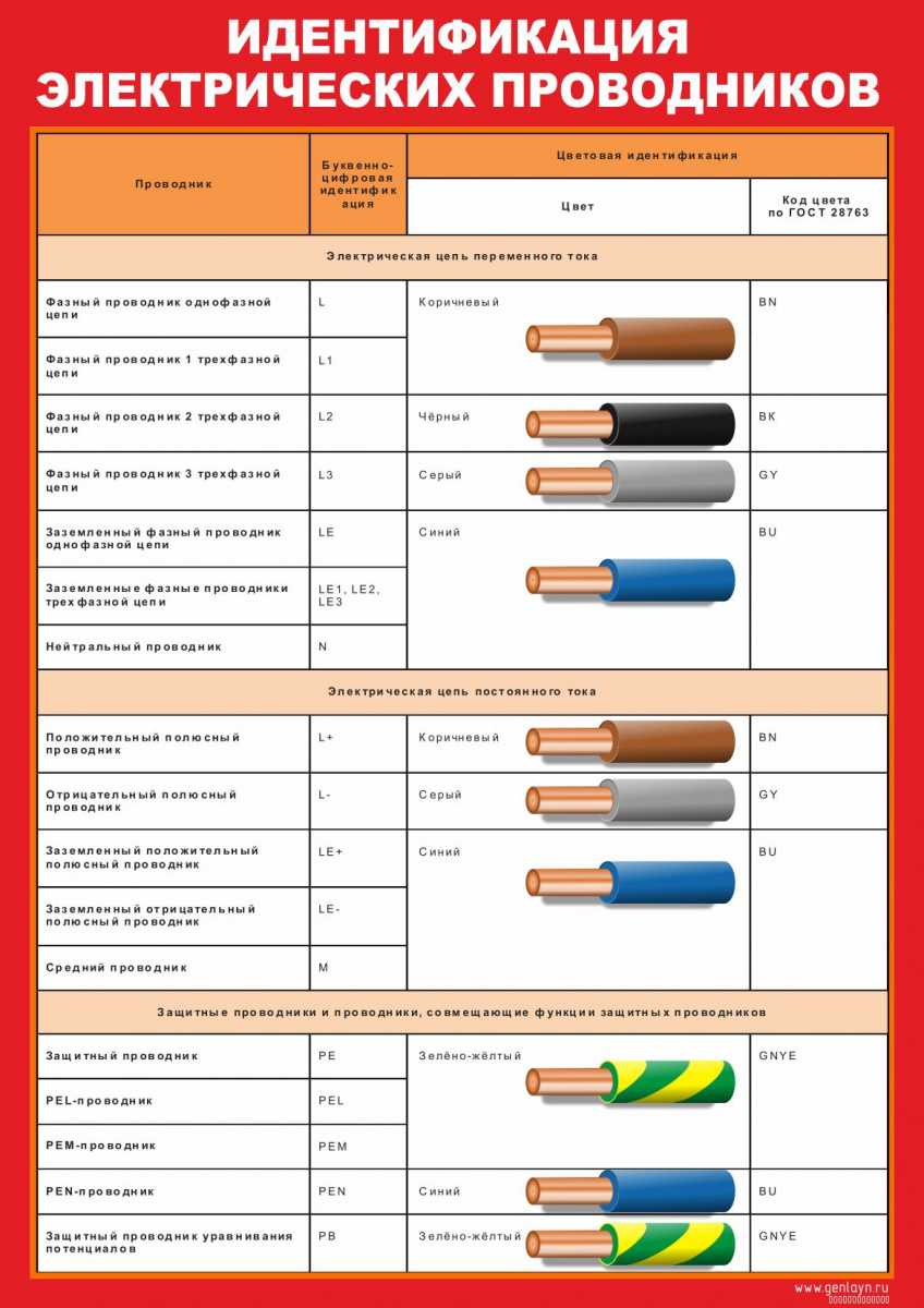 Маркировка проводников. Цветная маркировка проводов 220 вольт. Маркировка проводов по цвету 380. Маркировка проводов и кабелей по цветам 220 вольт с заземлением. Цветовое обозначение проводов 220 вольт.