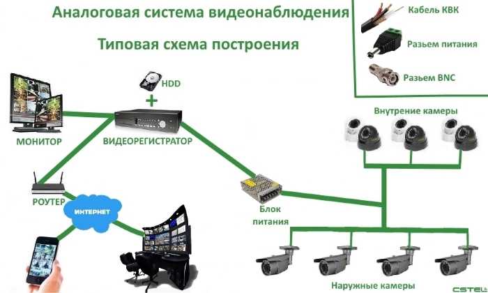 Обзор разных видов камер видеонаблюдения