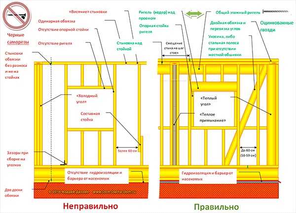 Стены каркасного дома: этапы и технология возведения