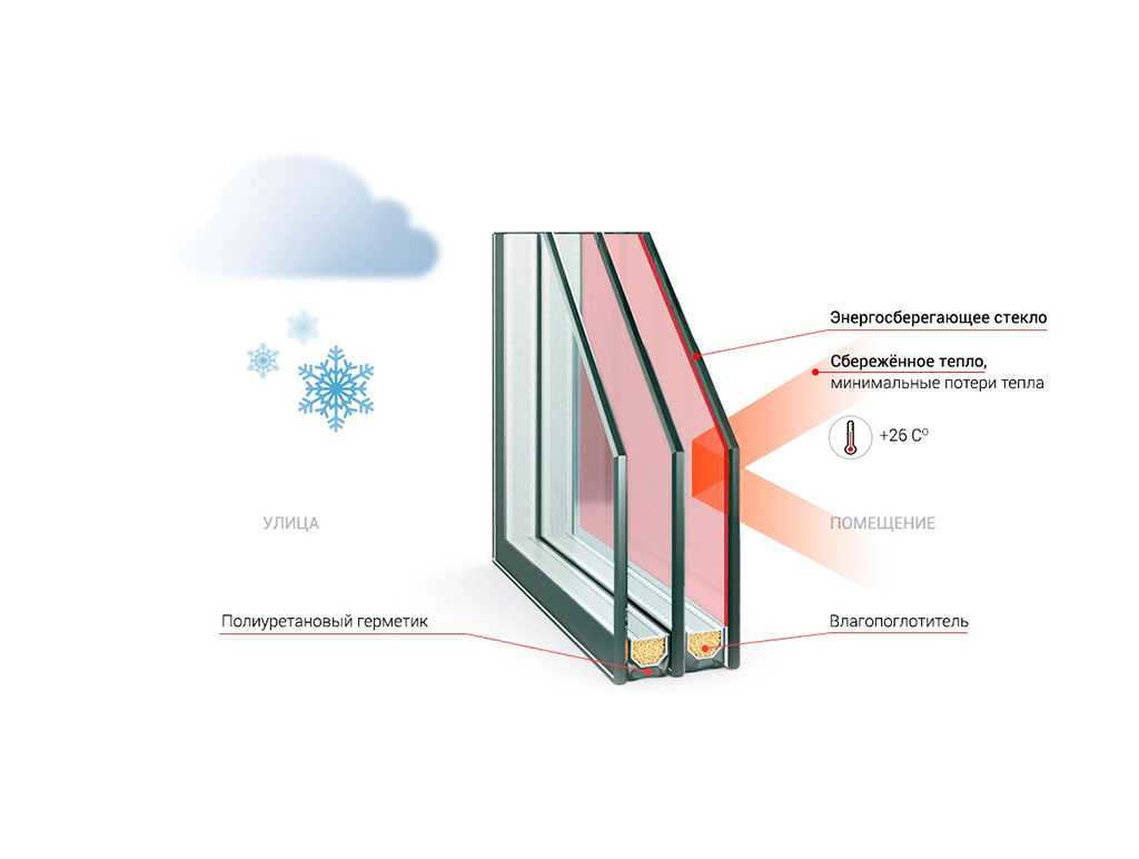 Основное назначение окон – это светопроницаемость. Летом алюминиевые окна должны обладать повышенным шумопоглащением и термоизоляцией.