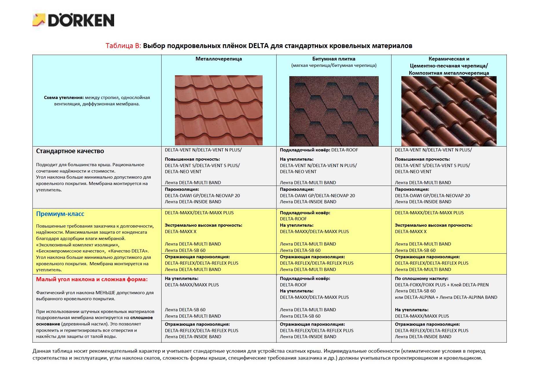 Кровельные материалы для крыши: виды и цены современных покрытий
