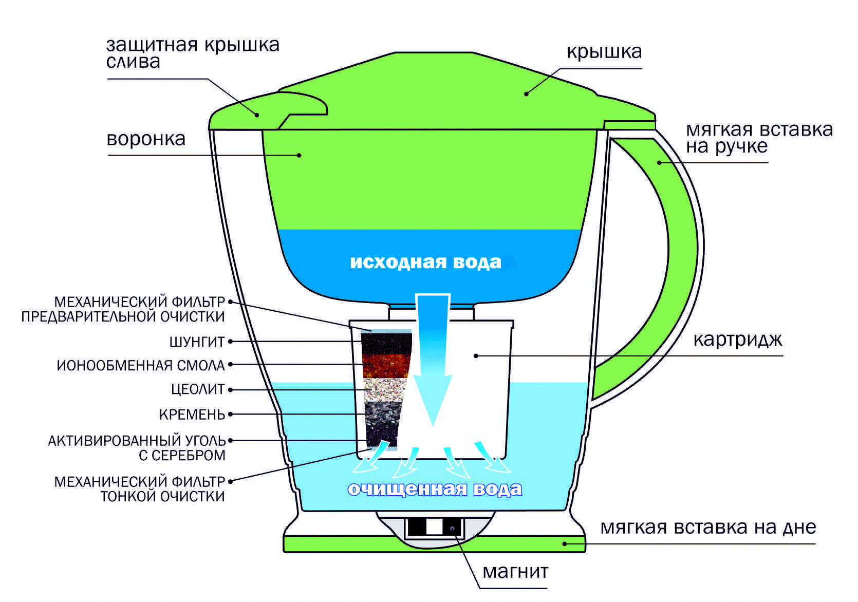 Народный эксперт чистой воды: разбираем фильтры-кувшины, лучшие для очистки