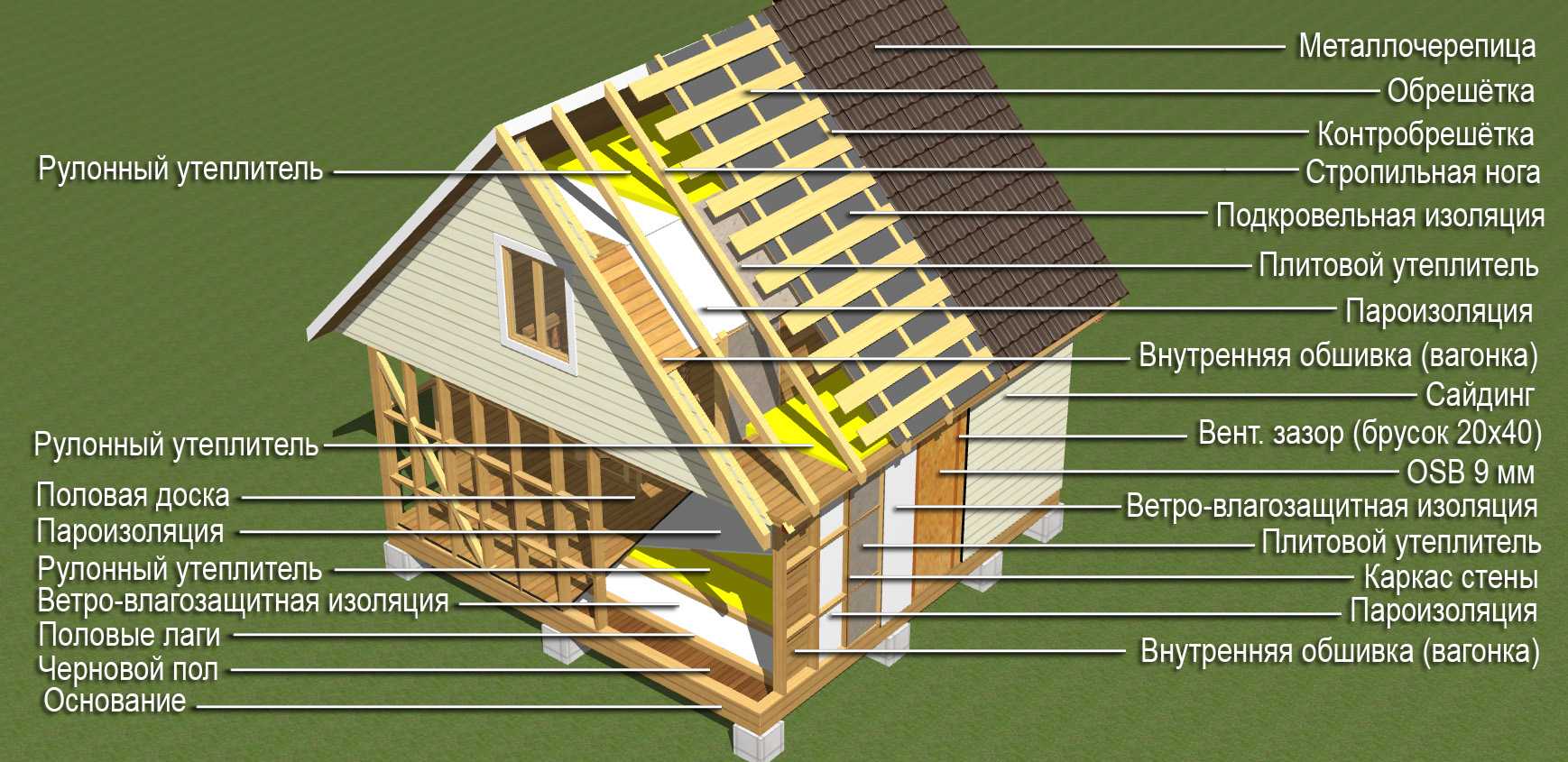 Технология и этапы строительства каркасных домов