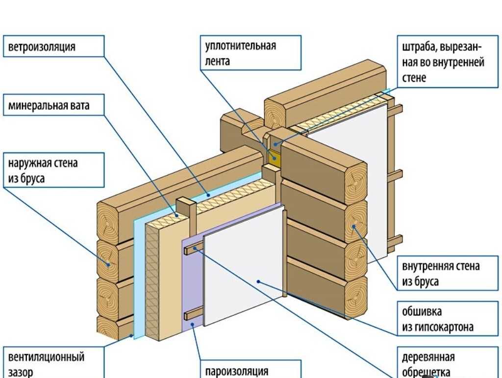Как сделать стены дома из бруса своими руками: технология постройки и утепления стен брусового дома