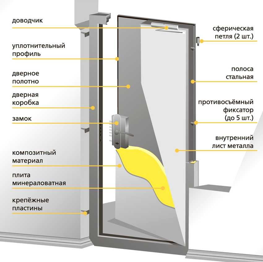 Виды и конструкционные особенности металлических дверей