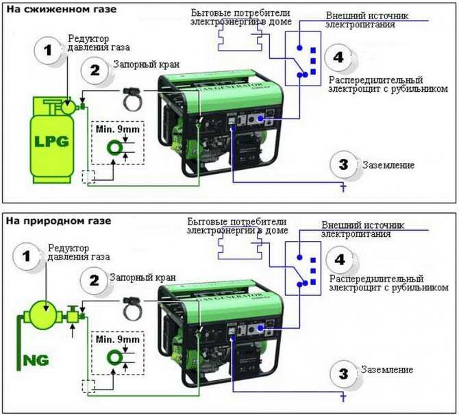 Выбираем газовый генератор для дома: устройство и принцип работы, преимущества, виды, критерии выбора, установка