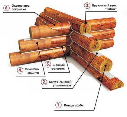 Причины, по которым чернеет и сереет древесина срубов, бревен, бруса, досок и прочих пиломатериалов как это исправить
