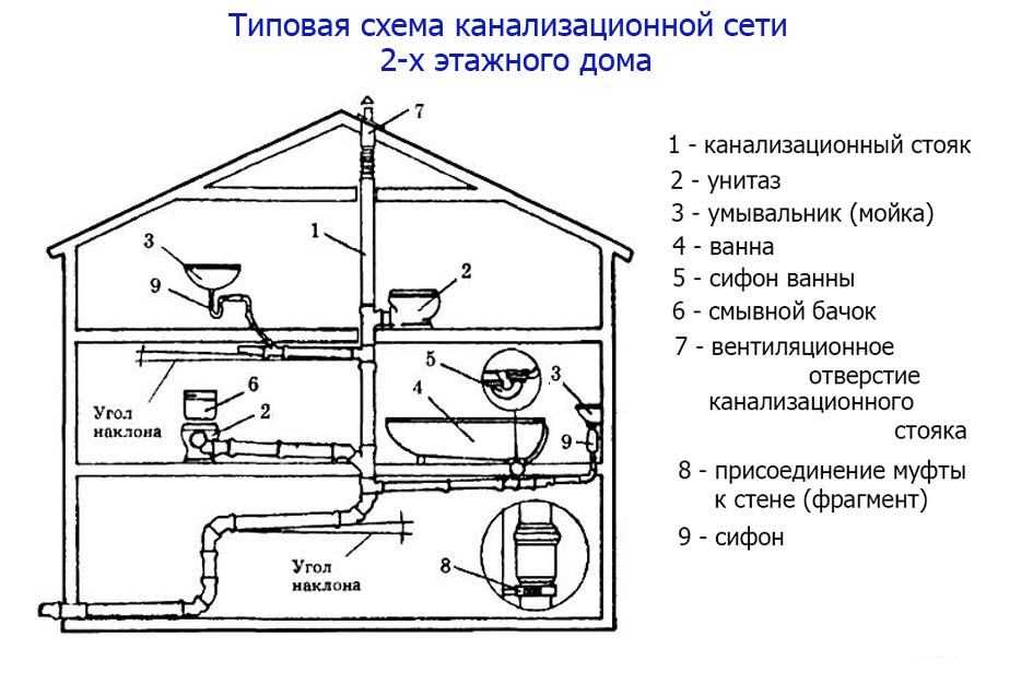 Водопровод и канализация в частном доме - проектирование и прокладка