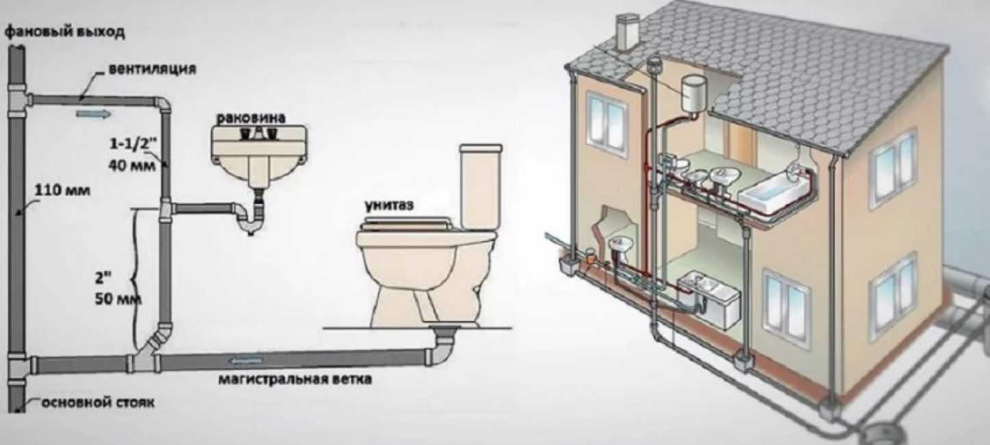 Современная канализация в частном доме