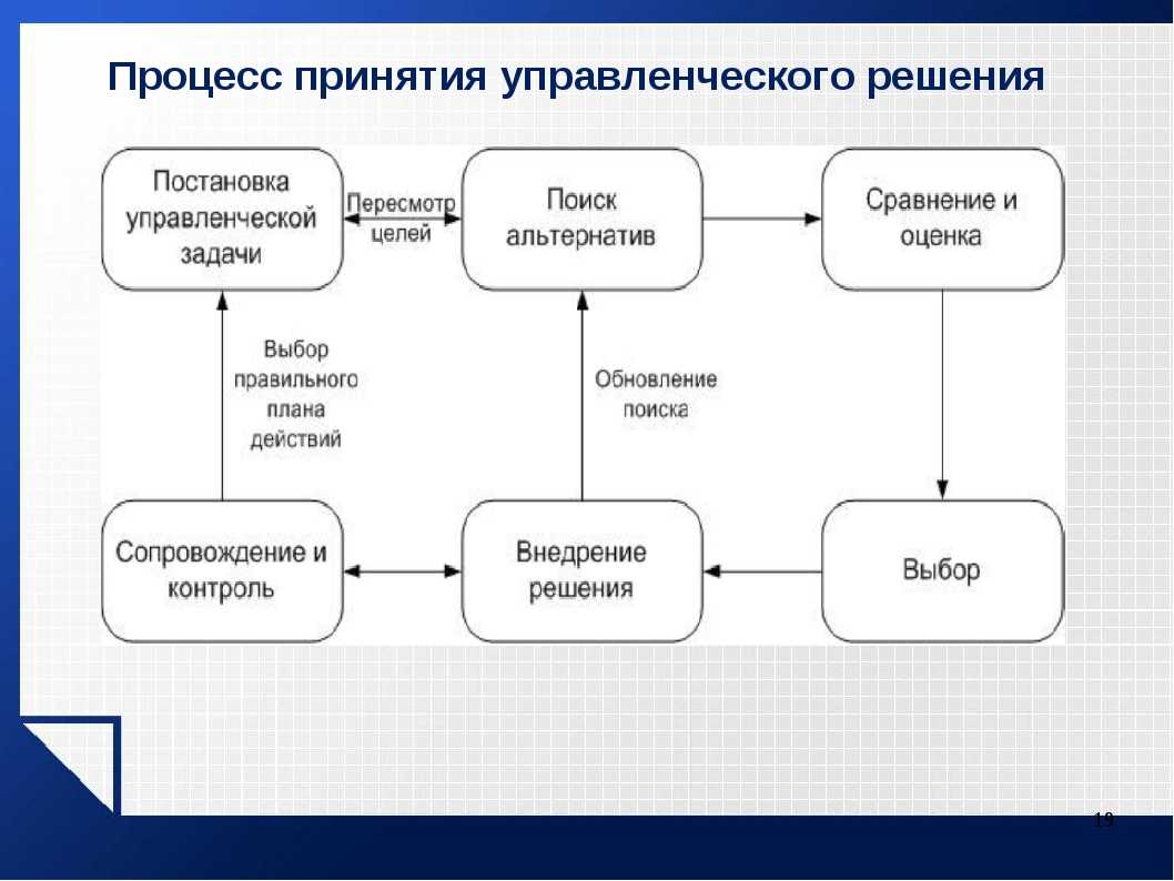 Важность правильного выбора организационной формы. Процесс принятия управленческих решений. Процедура принятия управленческих решений. Процесс выработки управленческих решений. Схема принятия управленческих решений.