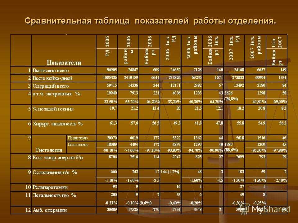 Таблица 2 1 1 сравнительный. Таблица показателей работы. Сравнительная таблица цен. Сравнительная таблица отелей. Таблица сравнения магазинов.