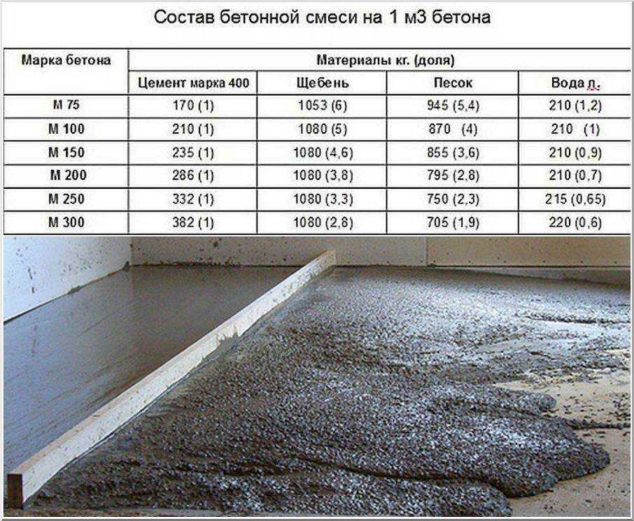 Расчет состава бетона дорожных и аэродромных покрытий