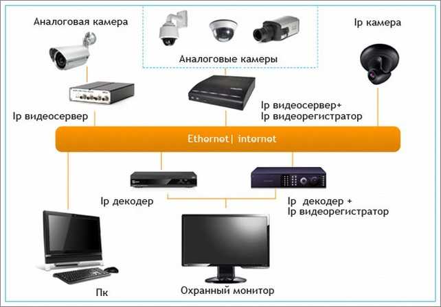 Установка систем видеонаблюдения - основные требования к монтажу