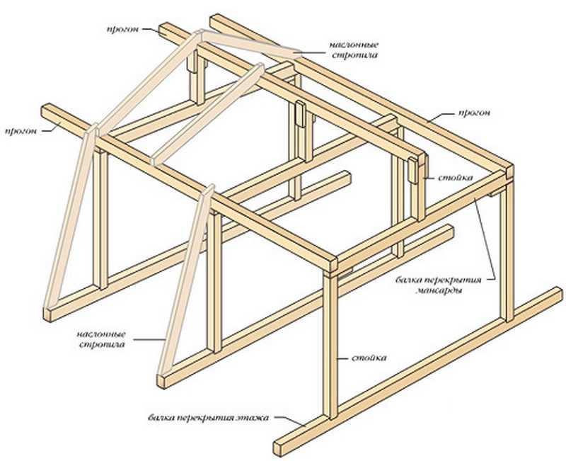 Мансарда: чертежи и этапы, как строится мансардная крыша дома