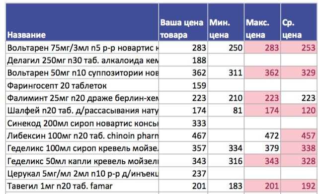 Как осуществляется мониторинг конкурентов? мониторинг цен конкурентов :: businessman.ru