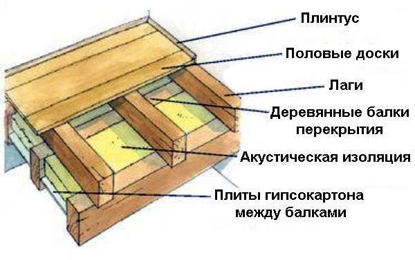 Как смонтировать деревянный пол в частном доме, инструкции и выбор материала