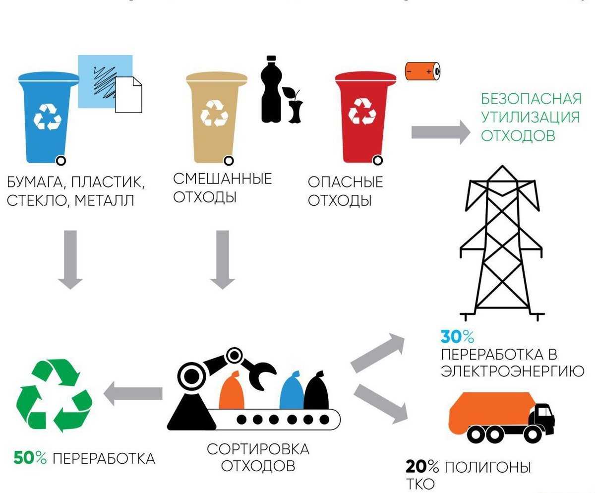 Утилизация бытовых отходов - способы переработки мусора