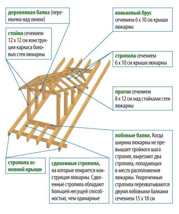 Мансарда своими руками (100 фото): как построить мансарду, этапы строительства мансардного этажа с ломаной крышей