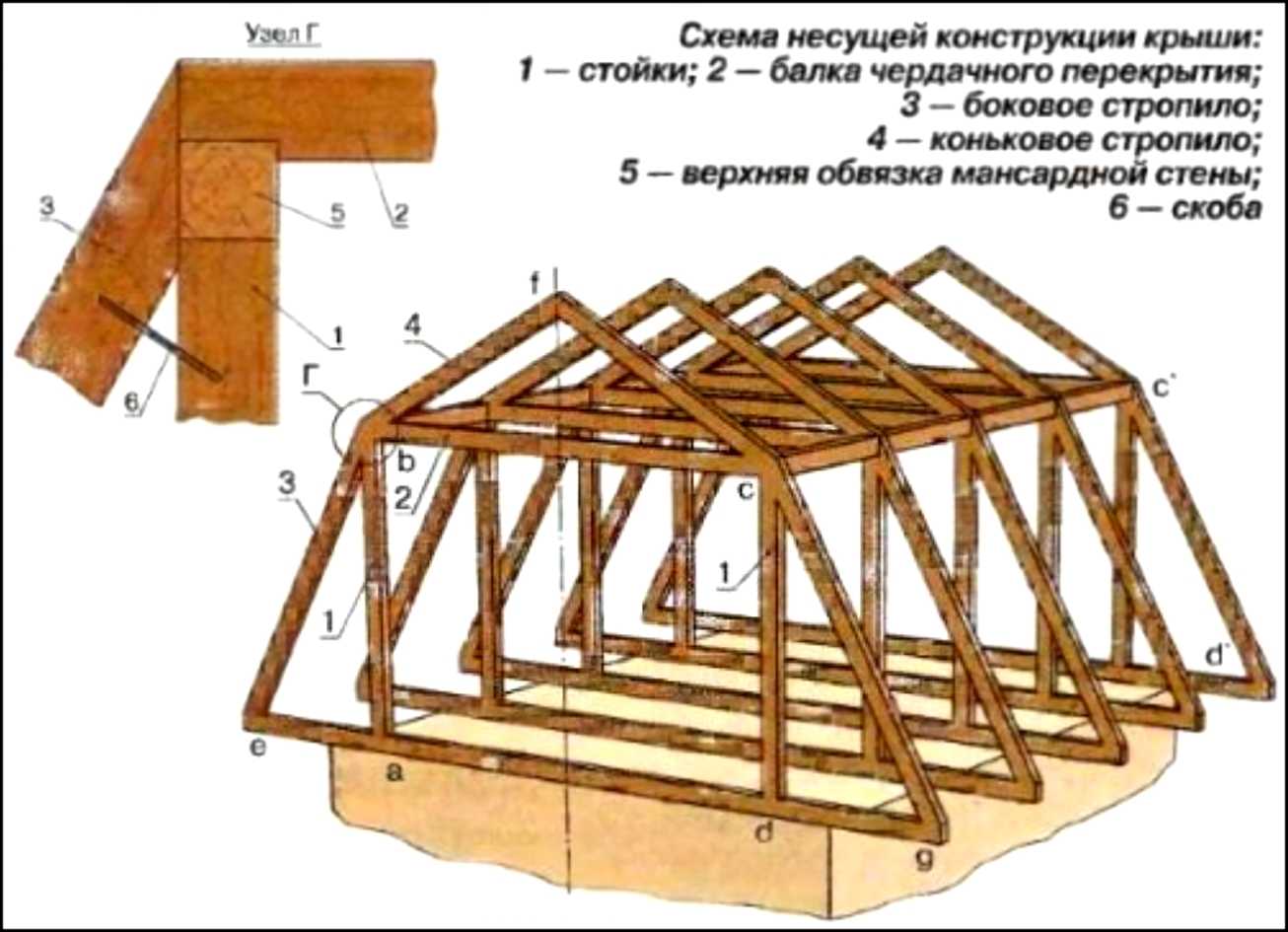 Как сделать двухскатную мансардную крышу – пошаговое руководство