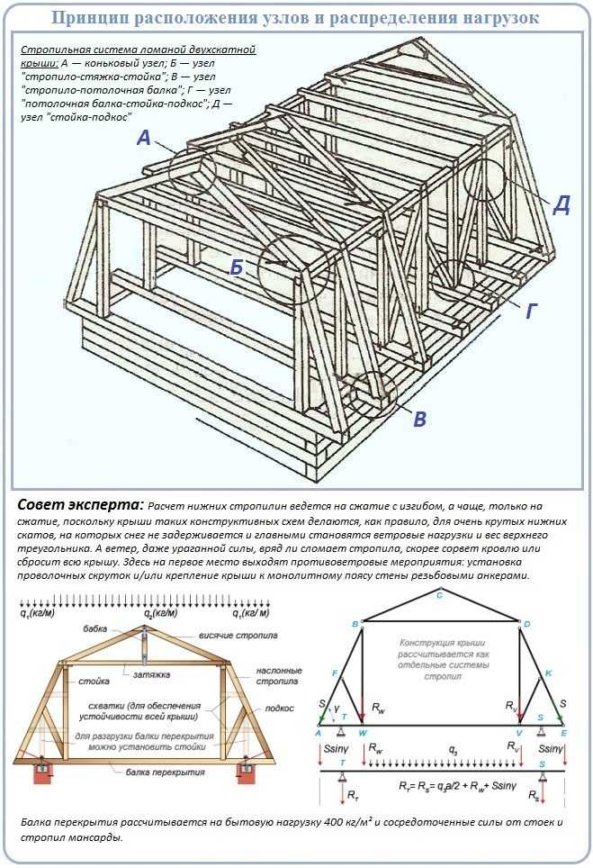 Как сделать мансардную крышу: типы и варианты конструкций, этапы строительства своими руками