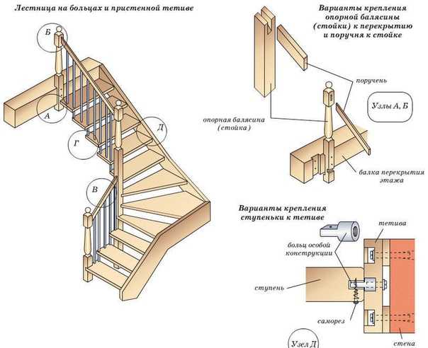 Виды лестниц по конструкции