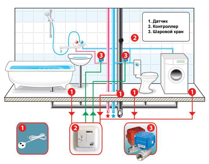 Системы защиты от протечек воды в квартире
