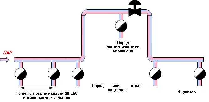Рекомендации по удалению конденсата из паропроводов | tlv - компания-специалист в области пара (россия)