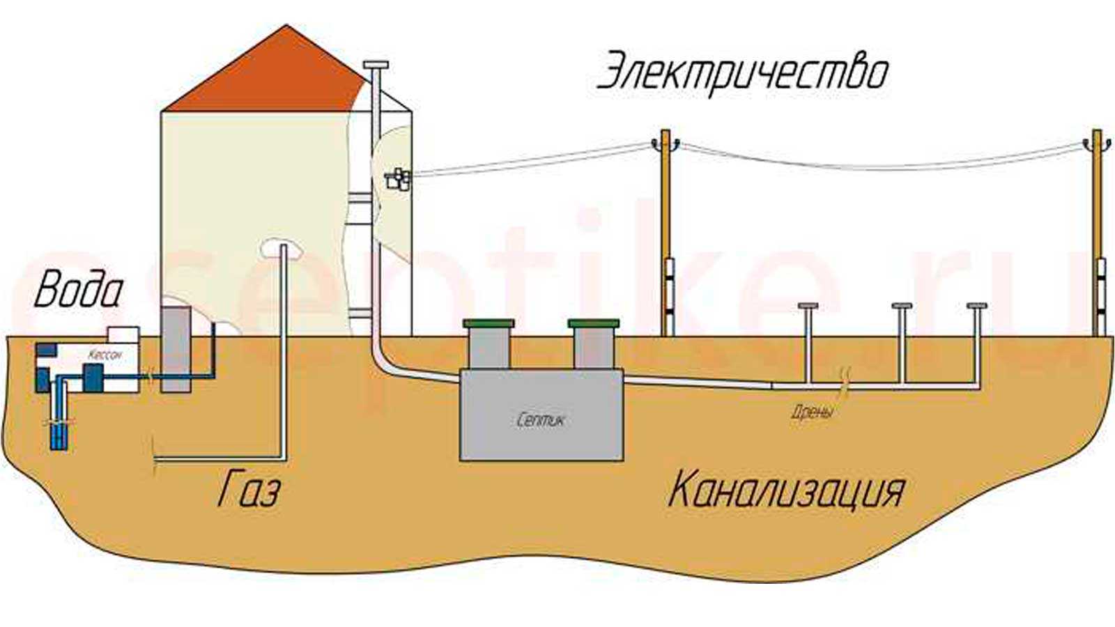 Уклон канализационной трубы: нормативы, какой должен быть угол и почему