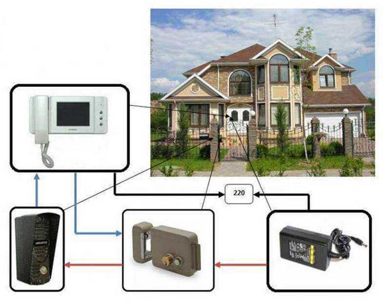 Принцип видеонаблюдения для частного дома: оборудование, как сделать своими руками