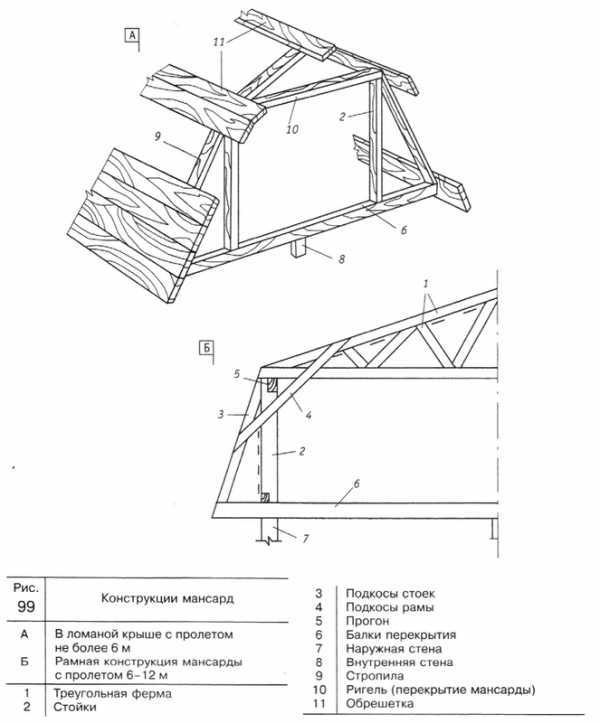 Мансардная крыша своими руками: чертежи + этапы строительства