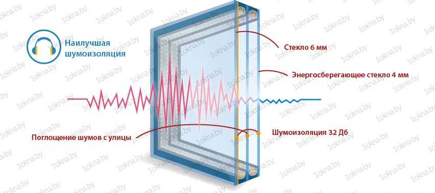 Шумоизоляция стеклопакетов: класс звукоизоляции пвх-окон в квартире, шумоизоляционные и звукоизоляционные материалы