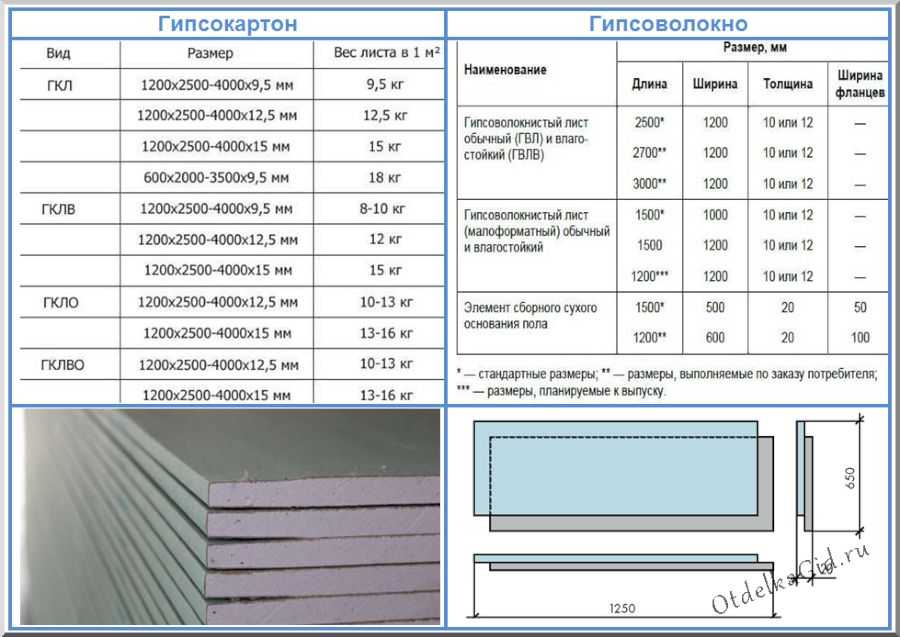 Размер листа гипсокартона: стандартные длина и высота стенового гкл .