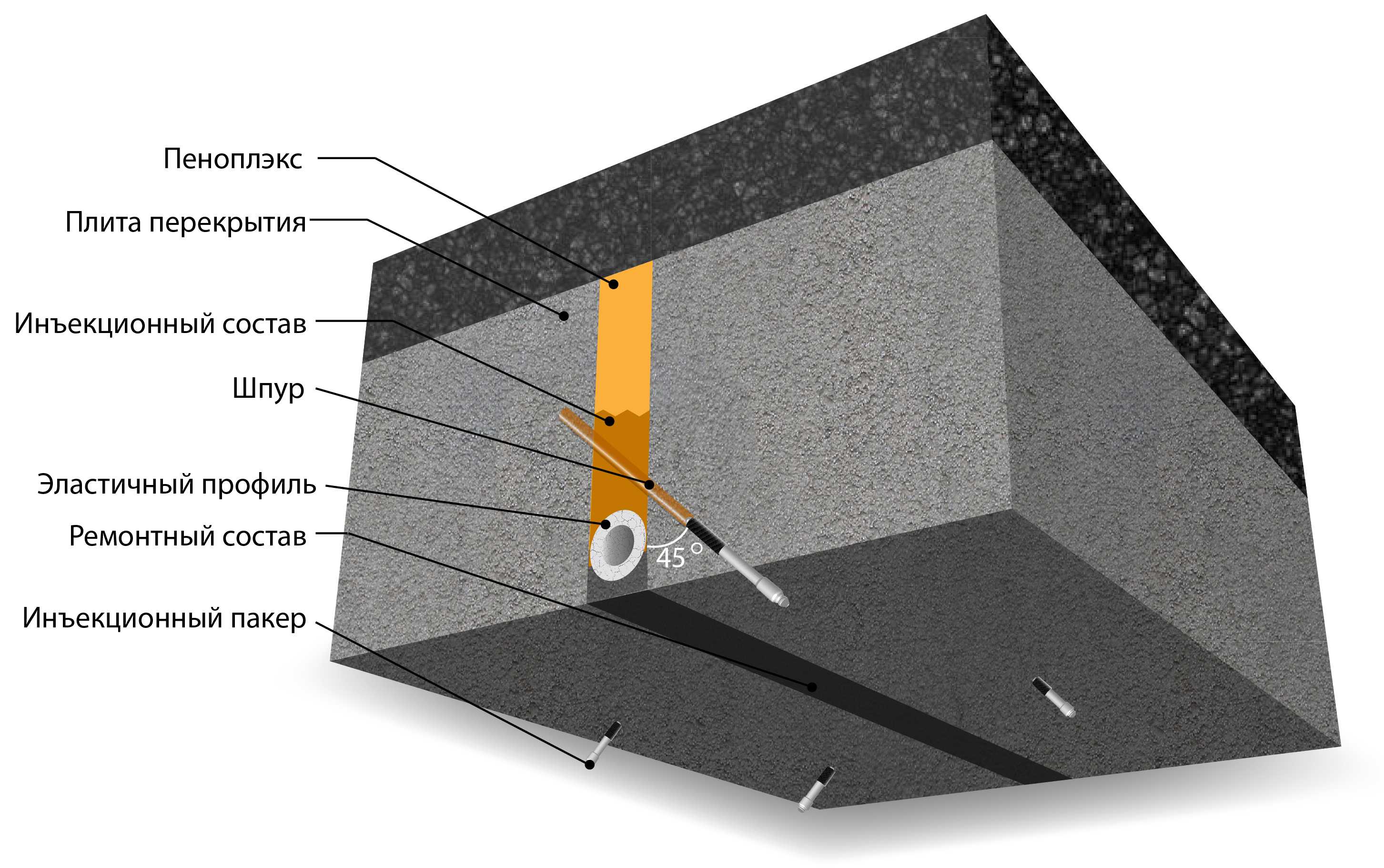 Ттк. нарезка деформационных швов в бетонном покрытии пола с их последующей герметизацией