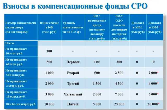 Как получить лицензию на строительные работы в россии