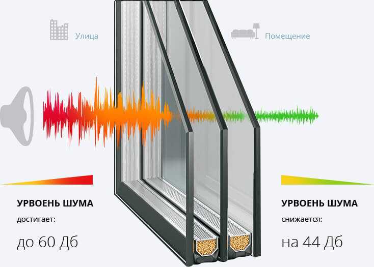 Как окна могут защитить от уличного шума? варианты как его снизить