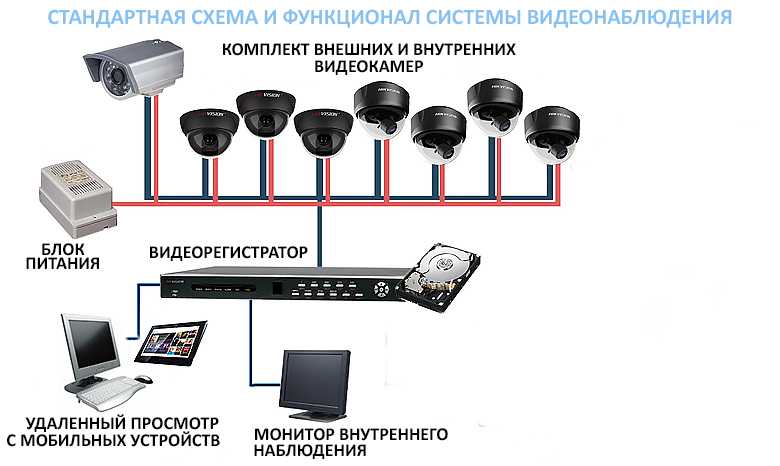 Установка систем видеонаблюдения - основные требования к монтажу