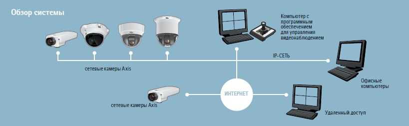 Видеонаблюдение ip: особенности установки, настройки и обслуживания цифровых систем